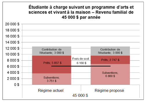 Étudiante à charge suivant un programme d’arts  et sciences et vivant à la maison – Revenu familial de 45 000 $ par  année