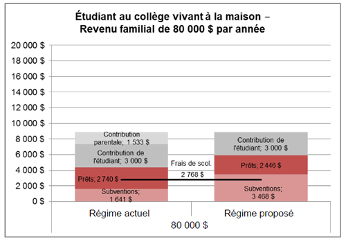Étudiant au collège vivant à la maison – Revenu  familial de 80 000 $ par année
