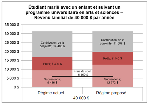 Étudiant marié avec un enfant et suivant un  programme universitaire en arts et sciences – Revenu familial de 40 000 $ par  année