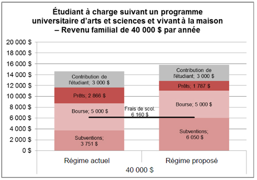 Étudiant suivant un programme universitaire d’arts et  sciences, récipiendaire d’une bourse et vivant à la maison – Revenu familial de  40 000 $ par année