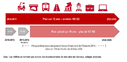 Investissements infrastructurels d’envergure