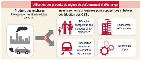 Utilisation des produits du régime de plafonnement et d’échange