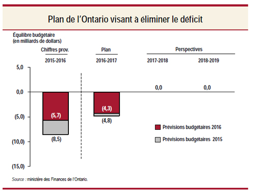 Plan de l’Ontario visant à éliminer le déficit