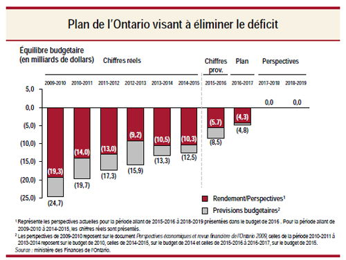 Plan de l’Ontario visant à éliminer le déficit