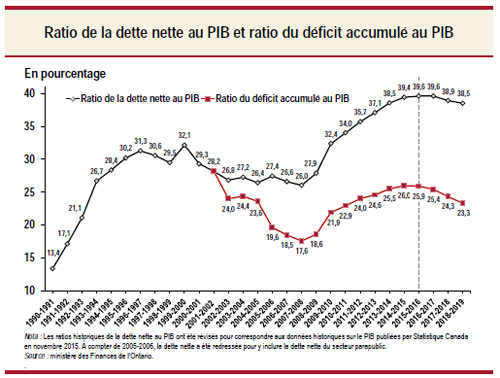 Ratio de la dette nette au PIB et ratio du déficit accumulé au PIB