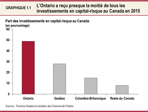 Graphique 1.1 : L’Ontario a reçu presque la moitié de tous les investissements en capital-risque au Canada en 2015