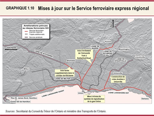 Graphique  1.10 : Mises à jour sur le Service ferroviaire express régional