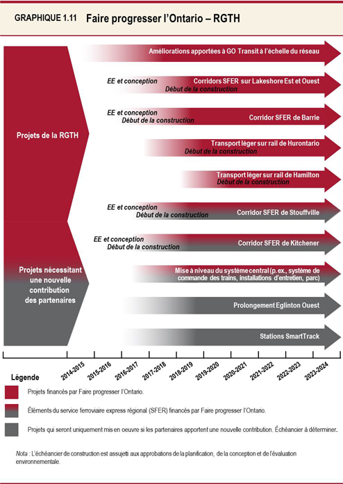 Graphique  1.11 : Faire progresser l’Ontario – région du grand Toronto et de Hamilton