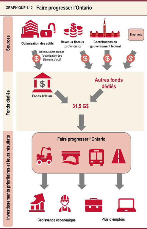 Graphique 1.12 : Faire progresser l’Ontario
