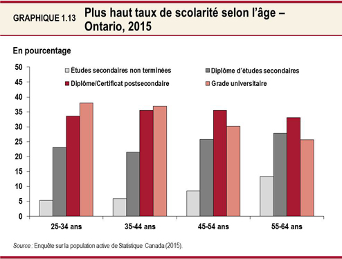 Graphique 1.13 : Plus haut taux de scolarité selon l’âge – Ontario, 2015
