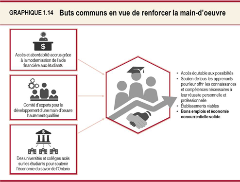 Graphique 1.14 : Buts communs en vue de renforcer la main-d’oeuvre