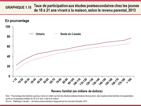 Graphique 1.15 : Taux de participation aux études postsecondaires chez 
les jeunes de 18 à 21 ans vivant à la maison, selon 
le revenu parental, 2013