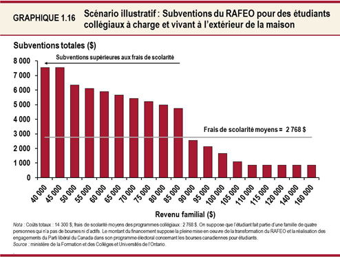 Graphique 1.16 : Scénario illustratif : Subventions du RAFEO pour des étudiants collégiaux à charge et vivant à l’extérieur de la maison
