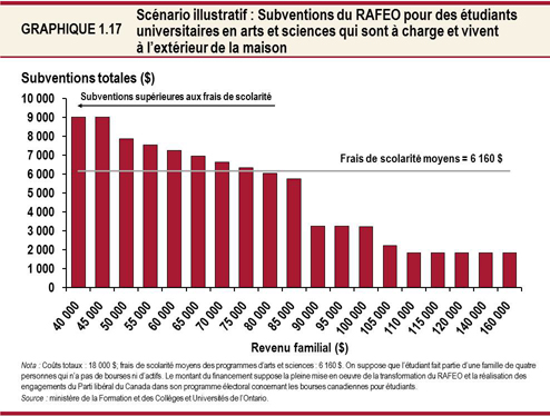 Graphique 1.17 : Scénario illustratif : Subventions du RAFEO pour des étudiants universitaires en arts et sciences qui sont à charge et vivent à l’extérieur de la maison