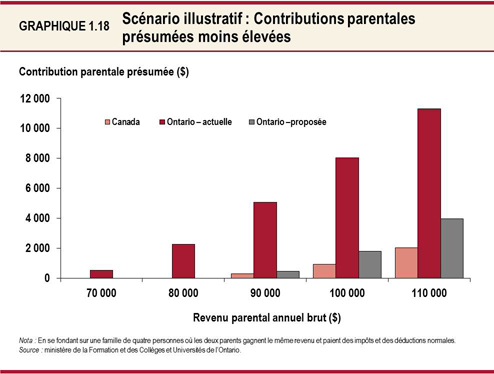 Graphique 1.18 : Scénario illustratif : Contributions parentales présumées moins élevées