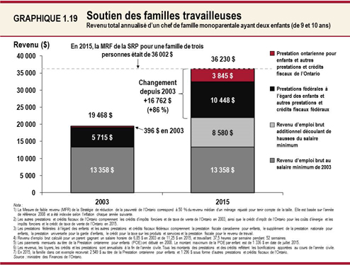 Graphique 1.19 : Soutien des familles travailleuses
