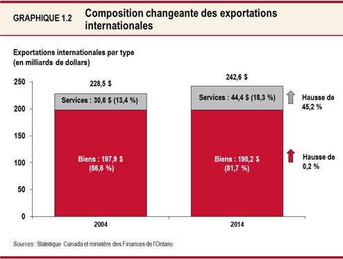Graphique 1.2 : Composition changeante des exportations internationales