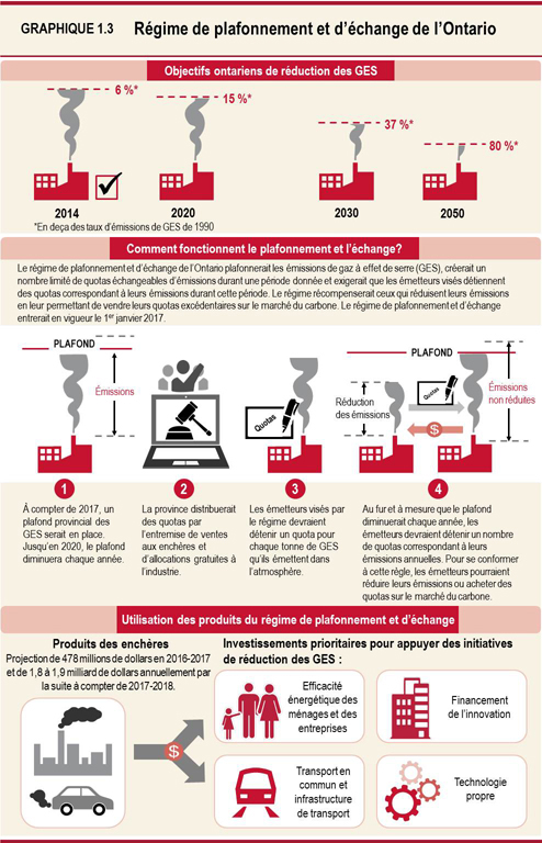 Graphique 1.3 : Régime de plafonnement et d’échange de l’Ontario
