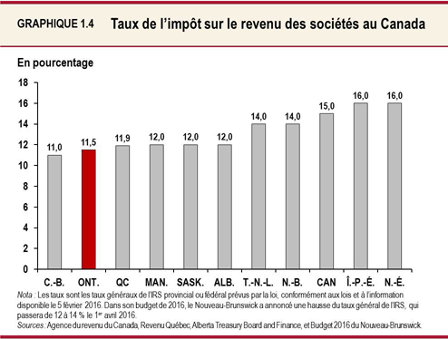 Graphique 1.4 : Taux de l’impôt sur le revenu des sociétés au Canada