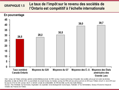 Graphique 1.5 : Le taux de l’impôt sur le revenu des sociétés de l’Ontario est compétitif à l’échelle internationale