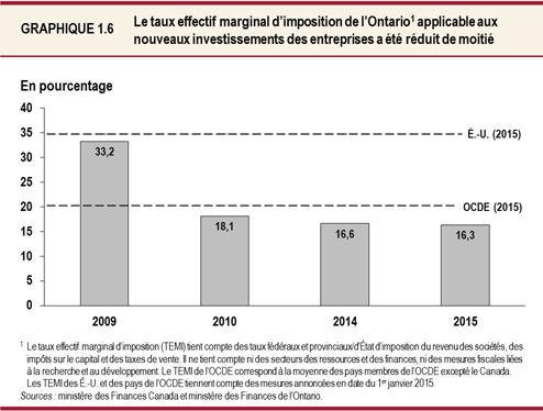 Graphique 1.6 : Le taux effectif marginal d’imposition de l’Ontario applicable aux nouveaux investissements des entreprises a été réduit de moitié