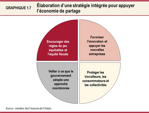 Graphique 1.7 : Élaboration d’une stratégie intégrée pour appuyer l’économie de partage