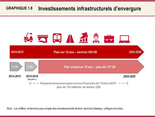 Graphique 1.8 : Investissements infrastructurels d’envergure