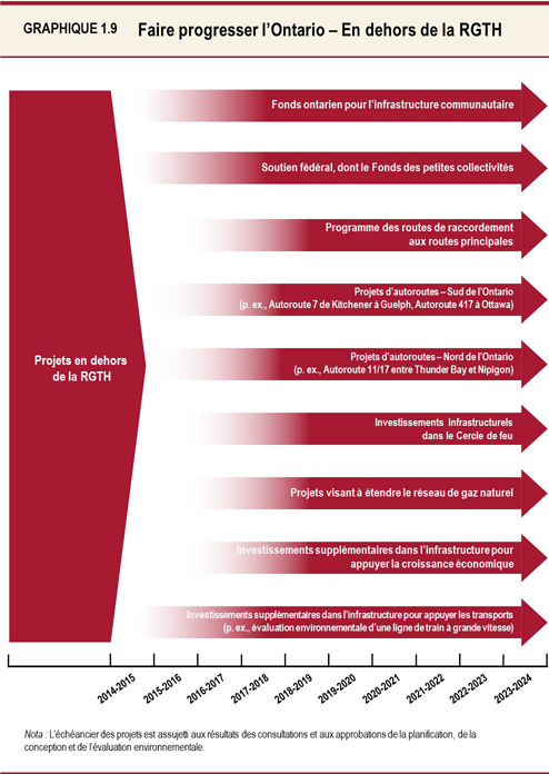 Graphique 1.9 : Faire progresser l’Ontario – En dehors de la région du grand Toronto et de Hamilton