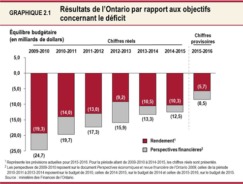 Graphique 2.1 : Résultats de l’Ontario par rapport aux objectifs concernant le déficit