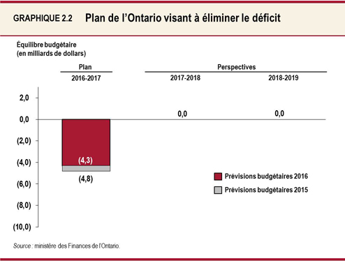 Graphique 2.2 : Plan de l’Ontario visant à éliminer le déficit