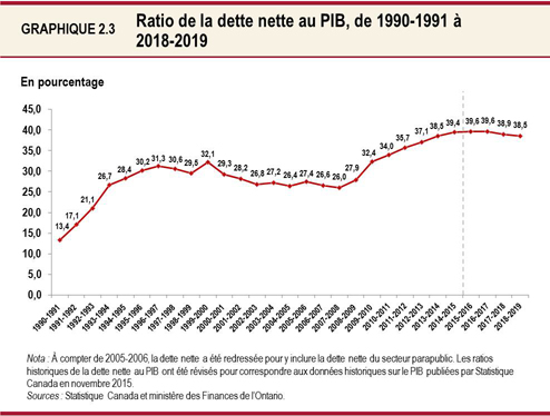 Graphique 2.3 : Ratio de la dette nette au PIB, de 1990-1991 à 2018-2019
