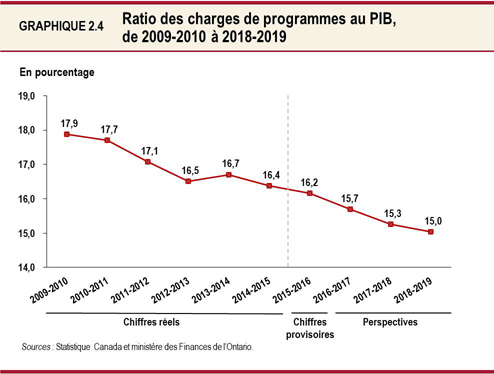 Graphique 2.4 : Ratio des charges de programmes au PIB, de 2009-2010 à 2018-2019
