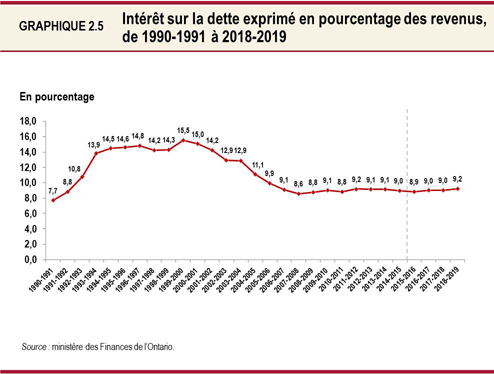 Graphique 2.5 : Intérêt sur la dette exprimé en pourcentage des revenus, de 1990-1991 à 2018-2019