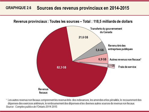 Graphique 2.6 : Sources des revenus provinciaux en 2014-2015