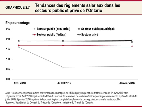 Graphique 2.7 : Tendances des règlements salariaux dans les secteurs public et privé de l’Ontario