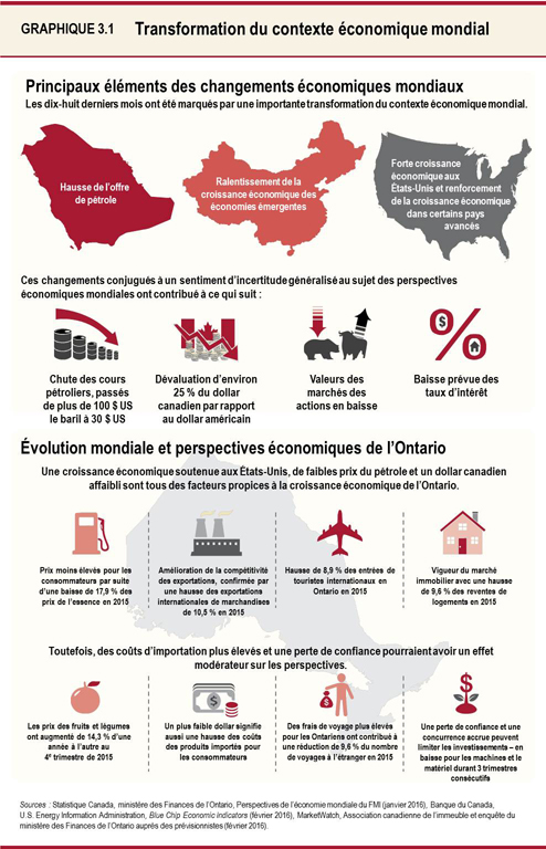 Graphique 3.1 : Transformation du contexte économique mondial