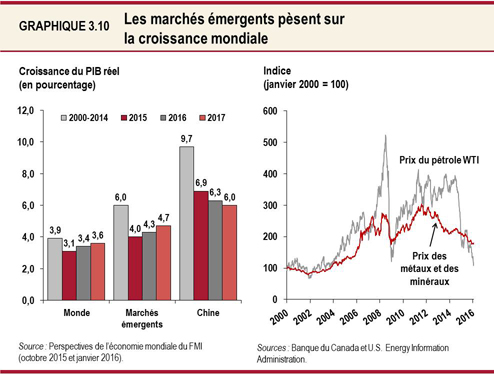 Graphique 3.10 : Les marchés émergents pèsent sur la croissance mondiale