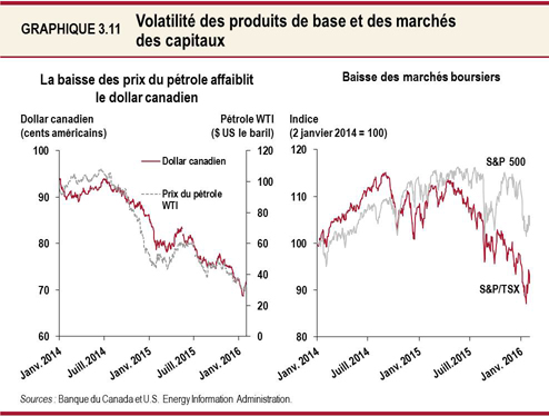 Graphique 3.11 : Volatilité des produits de base et des marchés des capitaux