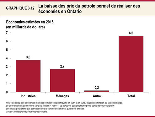 Graphique 3.12 : La baisse des prix du pétrole permet de réaliser des économies en Ontario