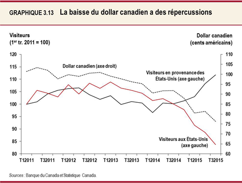 Graphique 3.13 : La baisse du dollar canadien a des répercussions