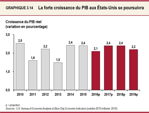 Graphique 3.14 : La forte croissance du PIB aux États-Unis se poursuivra