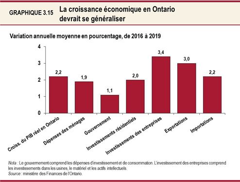 Graphique 3.15 : La croissance économique en Ontario devrait se généraliser
