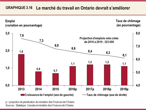 Graphique 3.16 : Le marché du travail en Ontario devrait s’améliorer