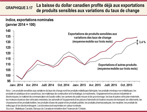 Graphique 3.17 : La baisse du dollar canadien profite déjà aux exportations de produits sensibles aux variations du taux de change