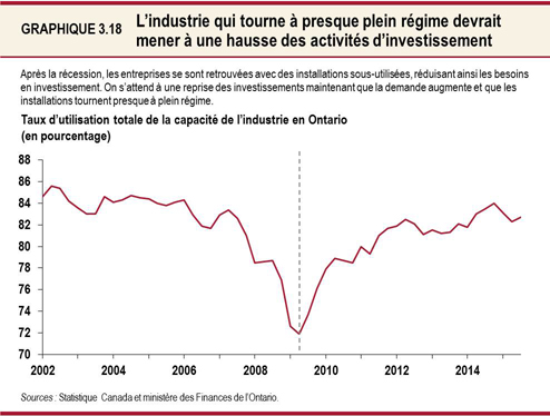 Graphique 3.18 : L’industrie qui tourne à presque plein régime devrait mener à une hausse des activités d’investissement
