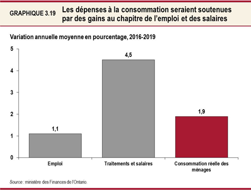Graphique 3.19 : Les dépenses à la consommation seraient soutenues par des gains au chapitre de l’emploi et des salaires