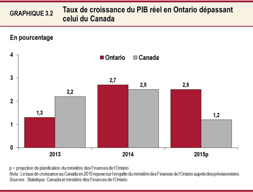 Graphique 3.2 : Taux de croissance du PIB réel en Ontario dépassant celui du Canada