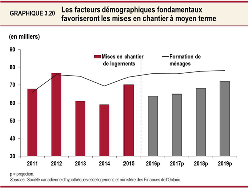 Graphique 3.20 : Les facteurs démographiques fondamentaux favoriseront les mises en chantier à moyen terme