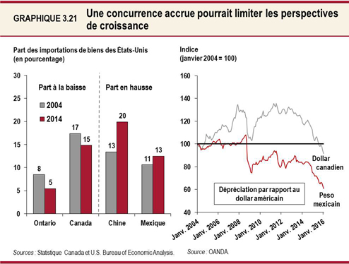 Graphique 3.21 : Une concurrence accrue pourrait limiter les perspectives de croissance