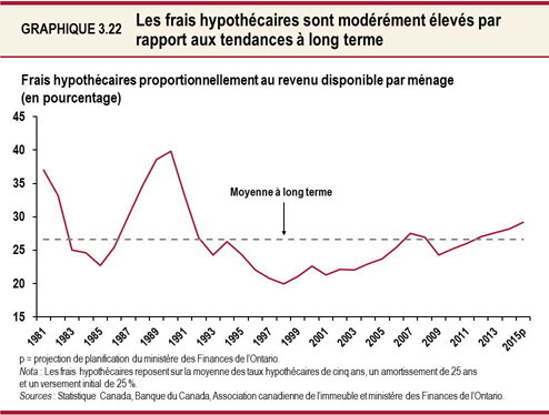 Graphique 3.22 : Les frais hypothécaires sont modérément élevés par rapport aux tendances à long terme